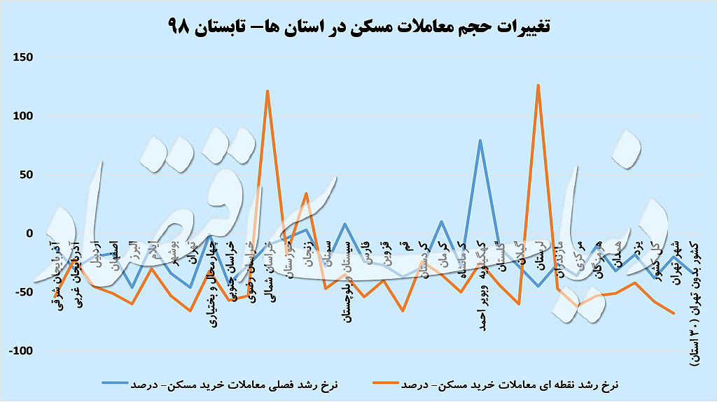 تغییرات حجم معاملات مسکن در استان ها - تابستان 98