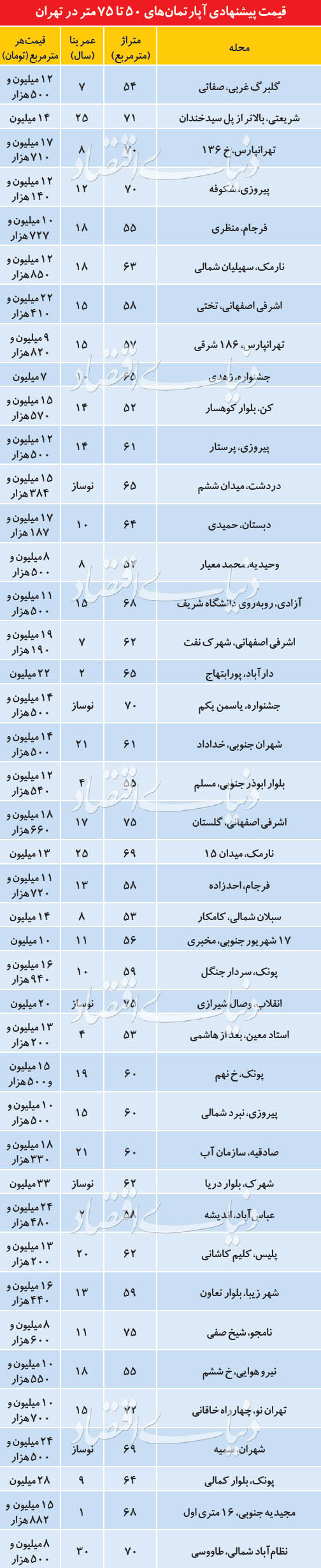 قیمت پیشنهادی آپارتمان های 50 تا 75 متر در تهران