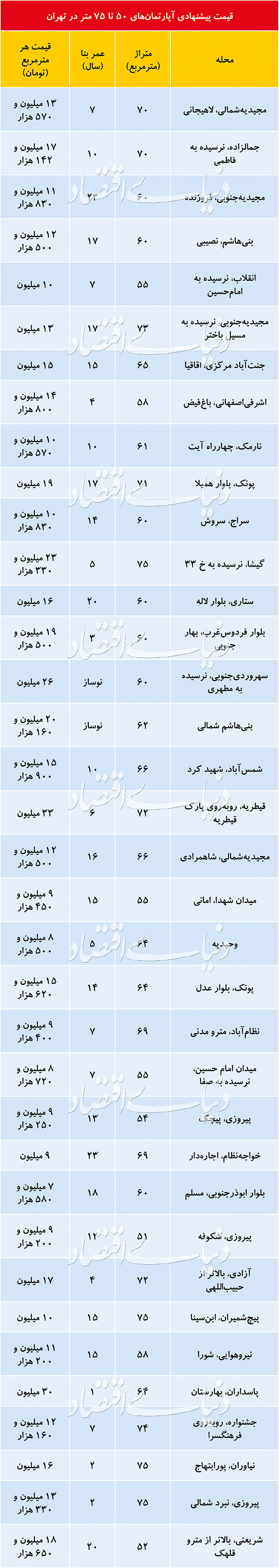 قیمت پیشنهادی آپارتمان‌های ۵۰ تا ۷۵ متر در تهران