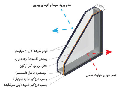 عملکرد گرمايي پنجره دوجداره