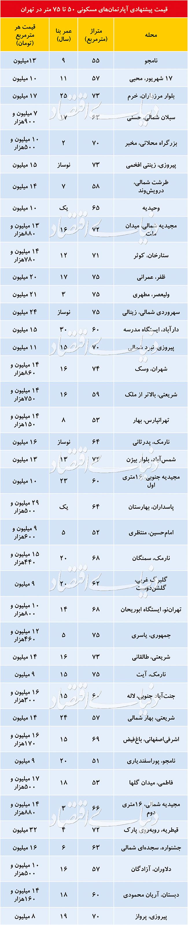 قیمت پیشنهادی آپارتمان های مسکونی 50 تا 75 متر در تهران