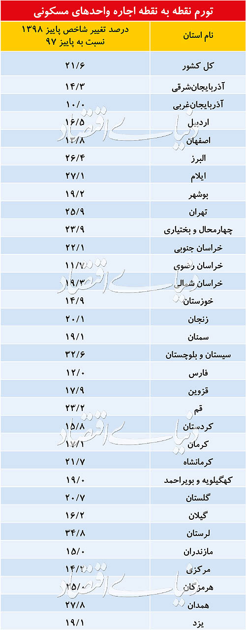 تورم نقطه به نقطه اجاره واحدهای مسکونی