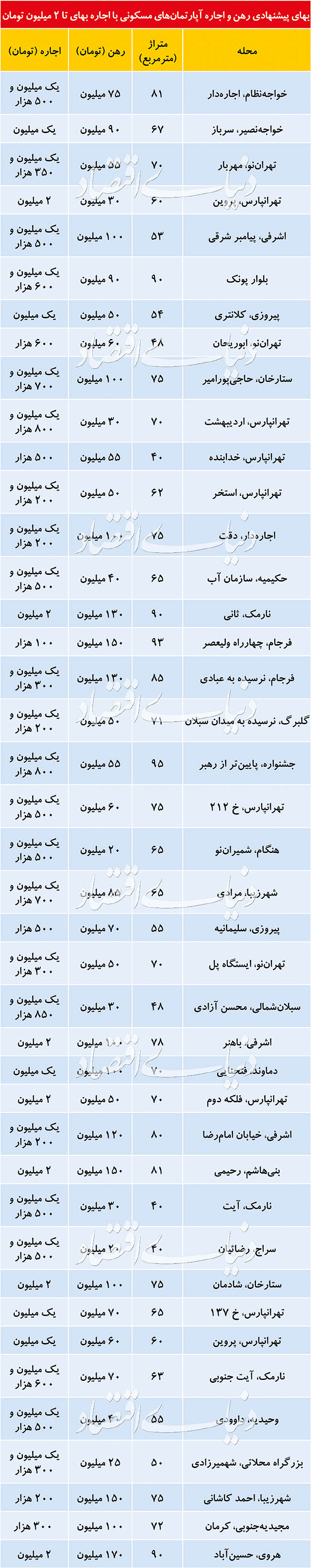 بهای پیشنهادی رهن و اجاره آپارتمان های مسکونی با اجاره بهای تا 2 میلیون تومان