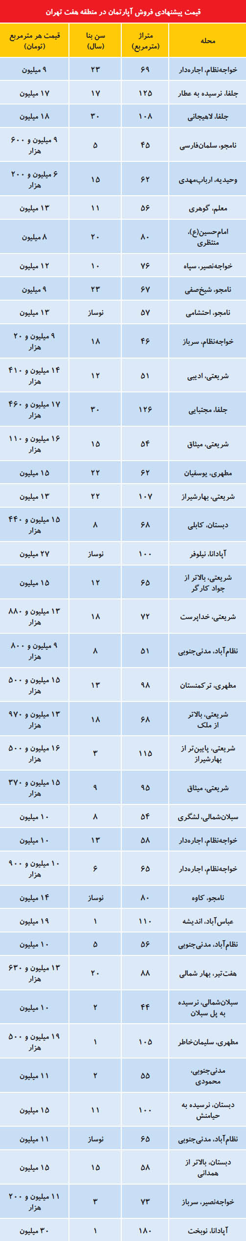 افت قیمت مسکن در منطقه ۷ تهران