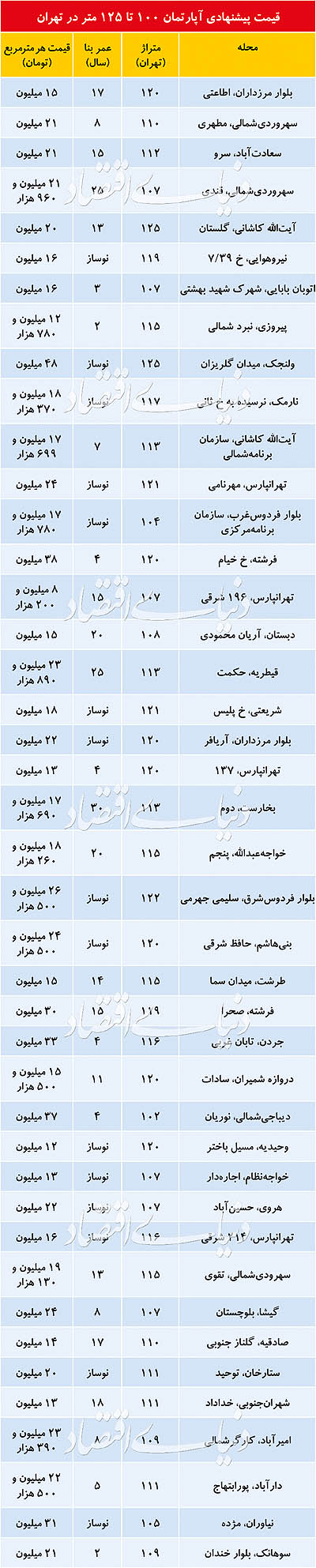 قیمت پیشنهادی آپارتمام های 100 تا 125 متری در تهران