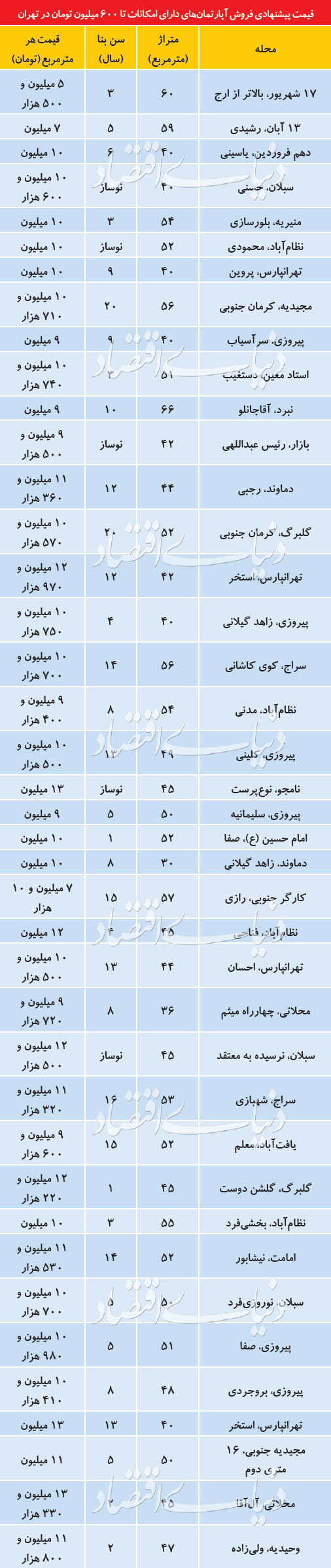 قیمت پیشنهادی فروش آپارتمان های دارای امکانات تا 600 میلیون تومان در تهران