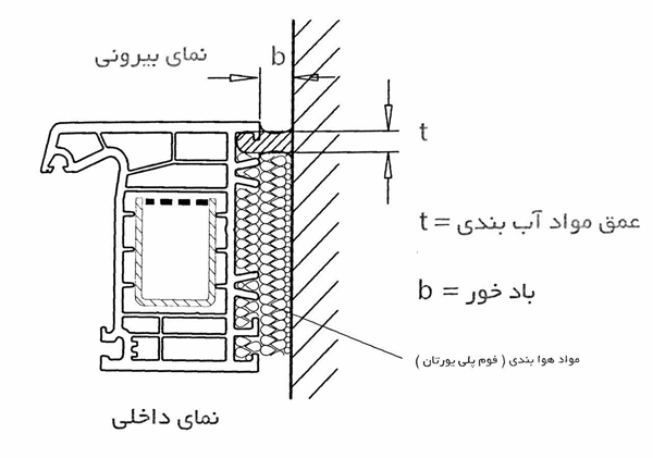 درب و پنجره Upvc