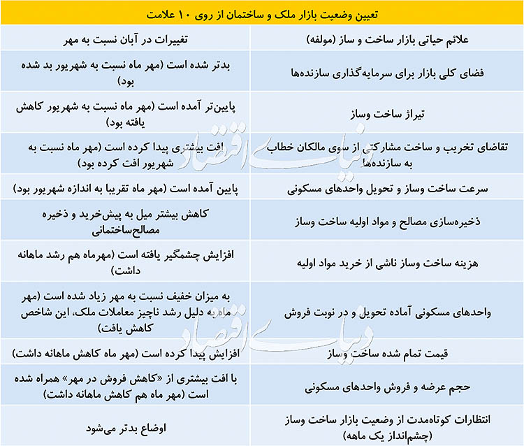 تعیین وضعیت بازار ملک و ساختمان از روی 10 علامت