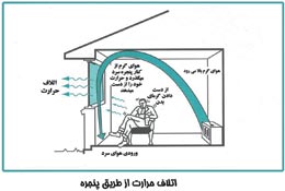 window-save-energy-عایق بندی پنجره