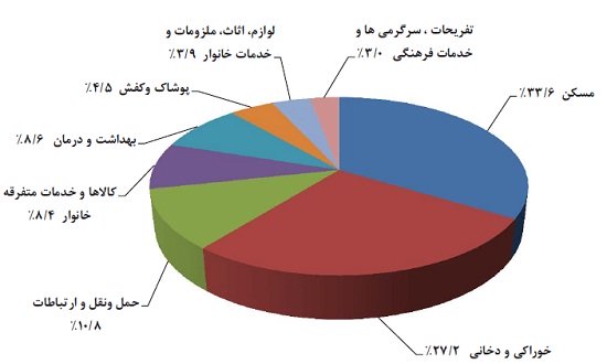 تركيب سبد مصرفي خانوارهاي شهري