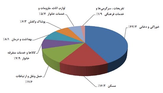 تركيب سبد مصرفي خانوارهاي روستايي