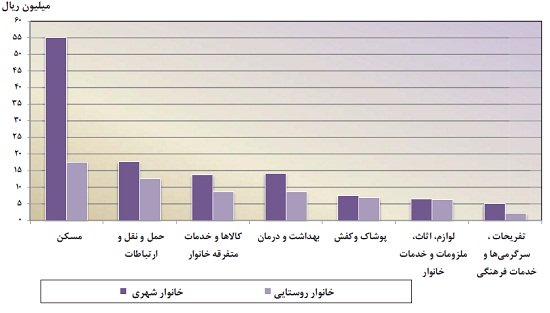 مقدار هزينه خانوارهاي روستايي و شهري براي اقلام مختلف