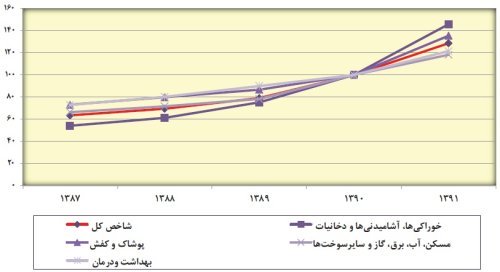 شاخص بهاي برخي از كالاها و خدمات مصرفي خانوارهاي شهري (100=1390)