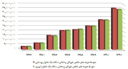 متوسط هزينه هاي خوراكي در طول زمان