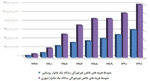 متوسط هزينه هاي غيرخوراكي در طول زمان